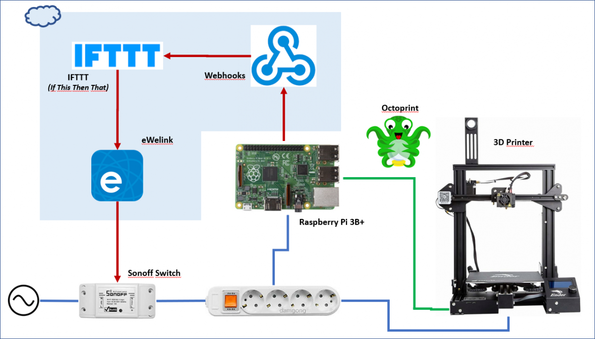 Switch-Off Octoprint printer