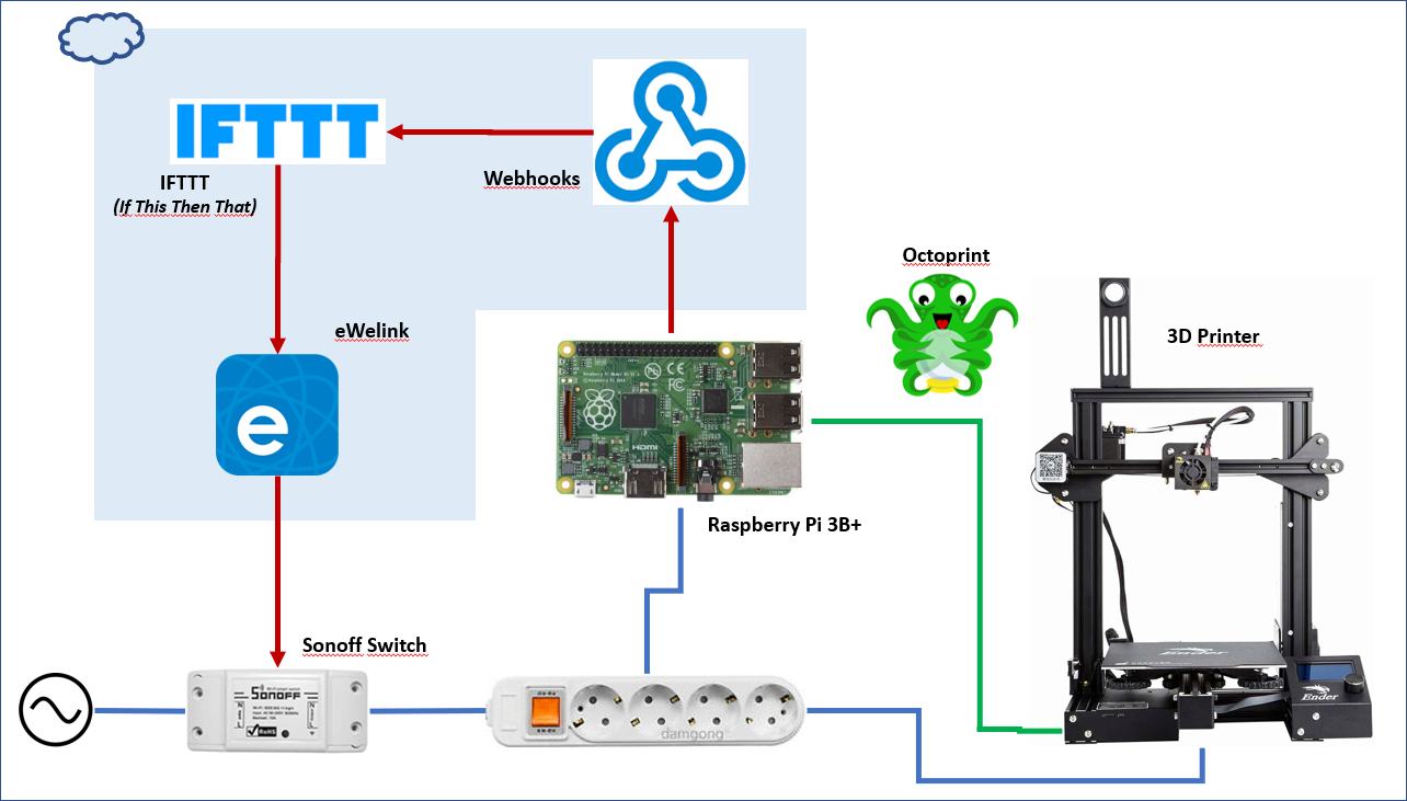 Octoprint printer