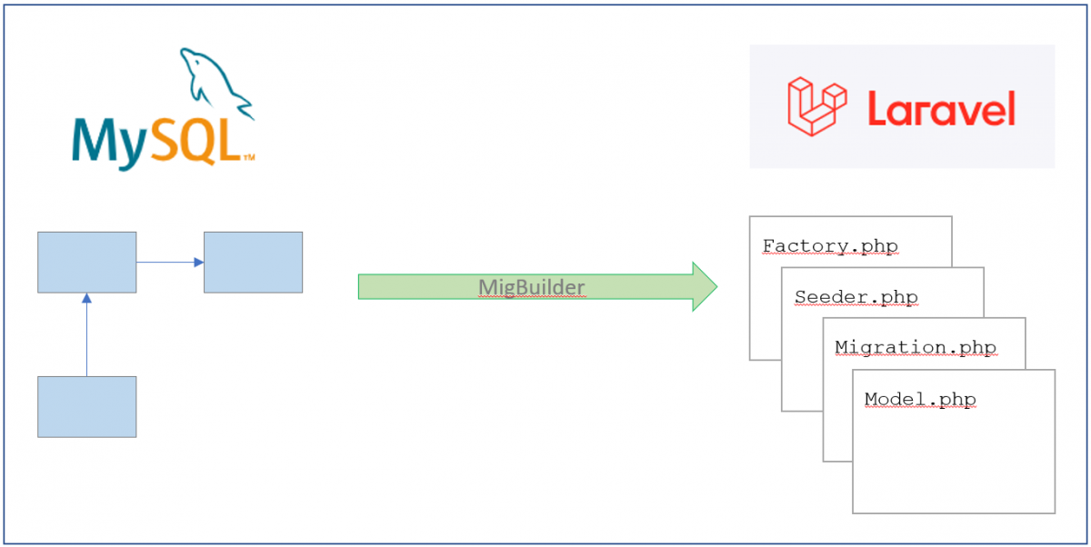 MigBuilder reverse engineer from MySQL to Eloquent Laravels ORM