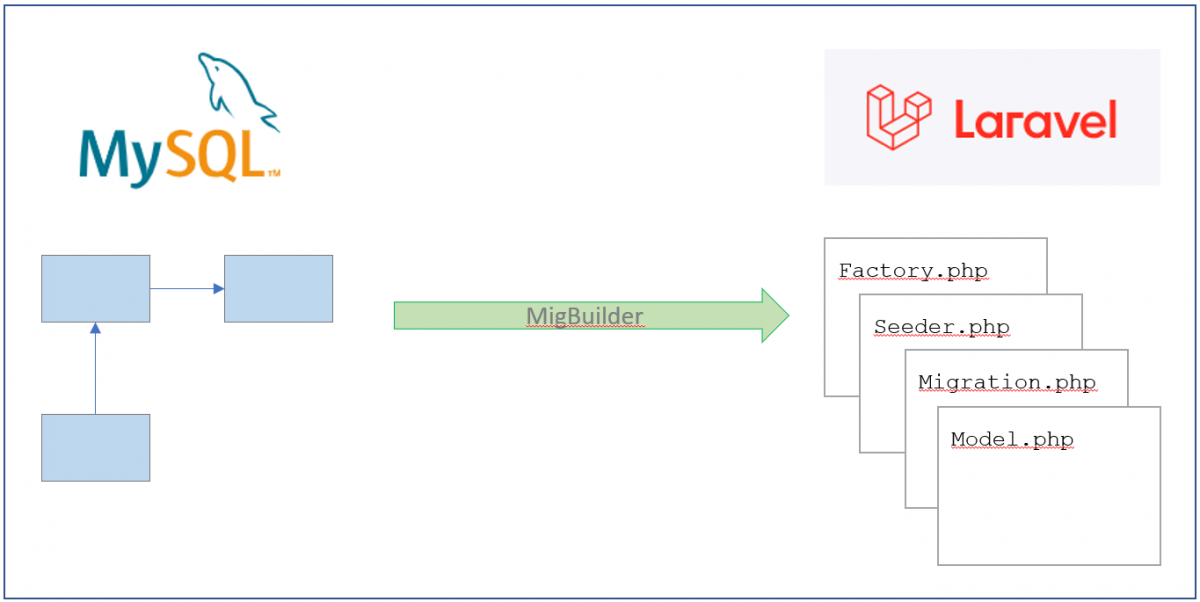 MigBuilder: a tool to generate Laravel’s Eloquent files